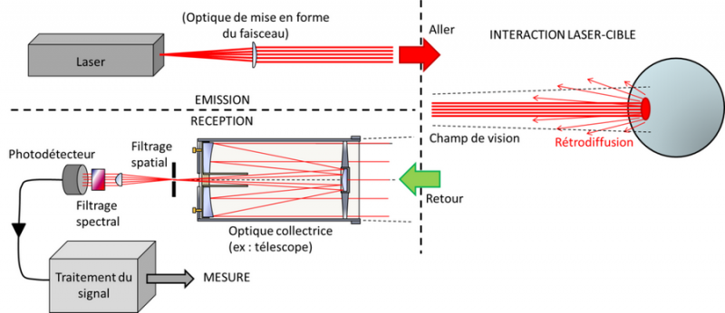 SchemaGeneralLidarpng.png (129.99 Kio) Vu 18057 fois SchemaGeneralLidarpng.png